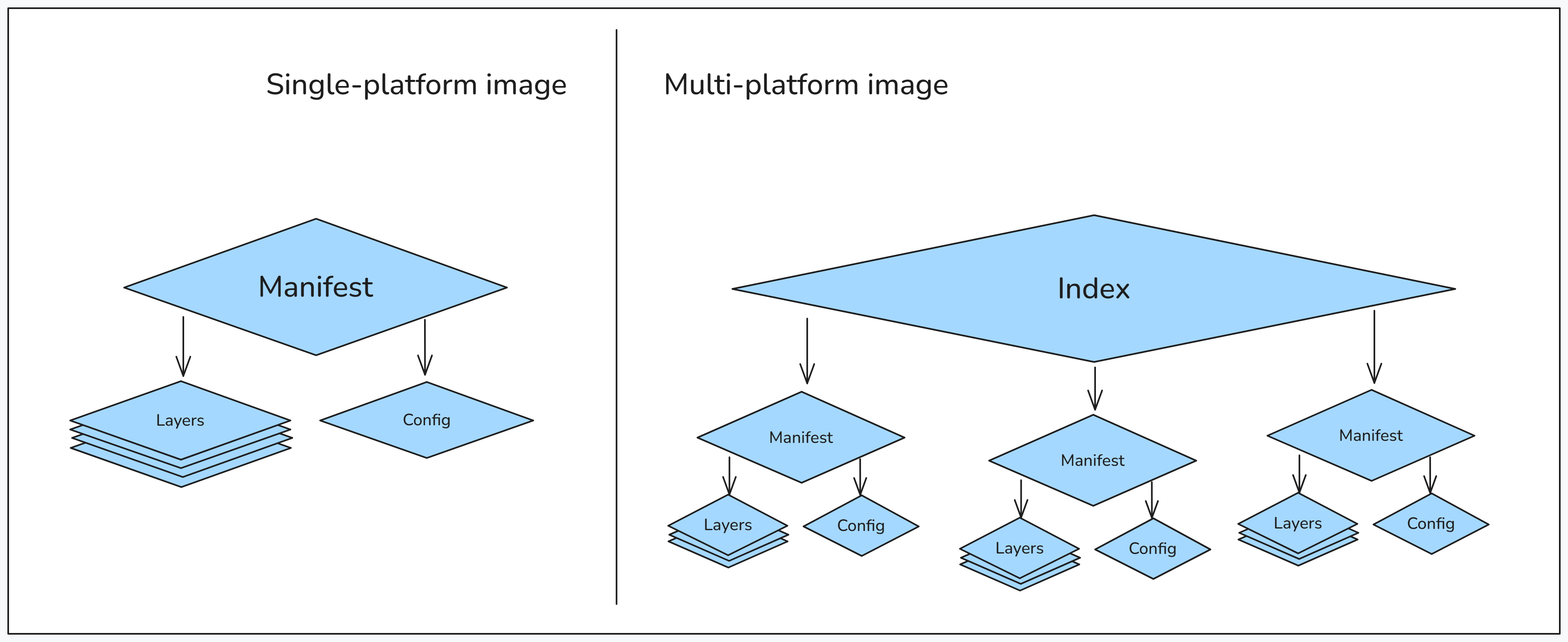 Schéma multi architecture